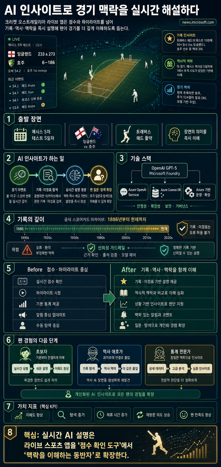 Cricket Australia uses AI Insights to bring fans closer to the action - Source Asia 내용을 설명하는 본문 이미지