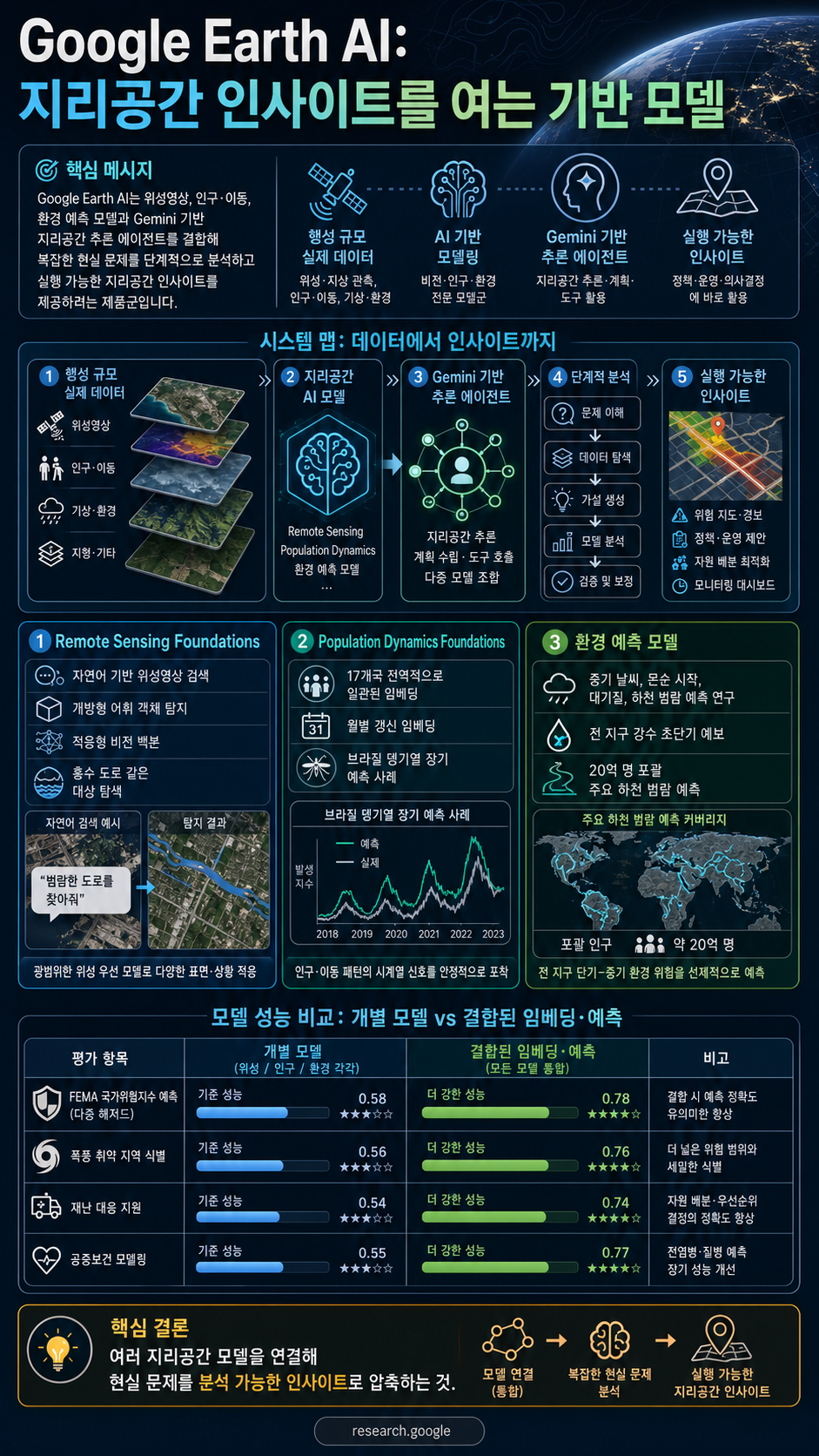 Google Earth AI: Unlocking geospatial insights with foundation models and cross-modal reasoning 내용을 설명하는 본문 이미지