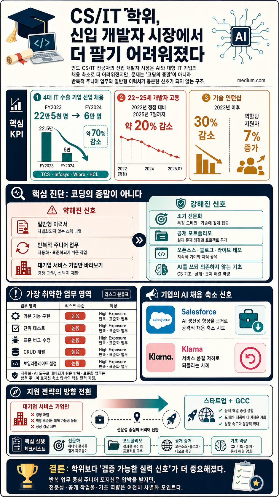Your CS Degree Just Got Harder to Sell. Here’s What the Data Actually Says (And What to Do About It) 내용을 설명하는 본문 이미지