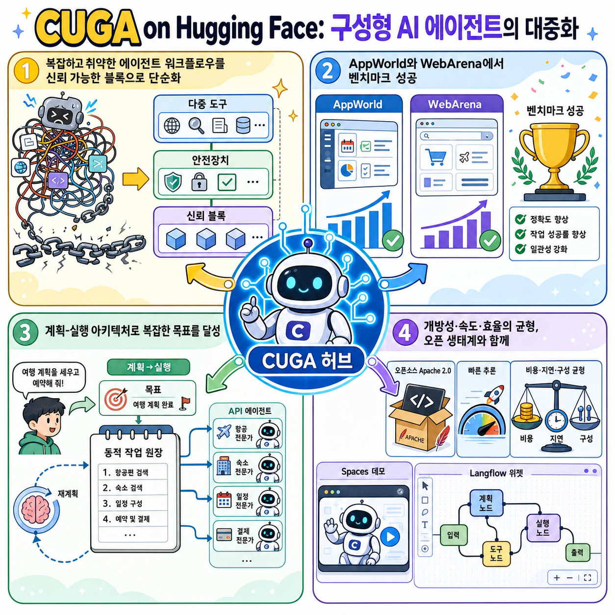 CUGA on Hugging Face: Democratizing Configurable AI Agents 내용을 설명하는 본문 이미지