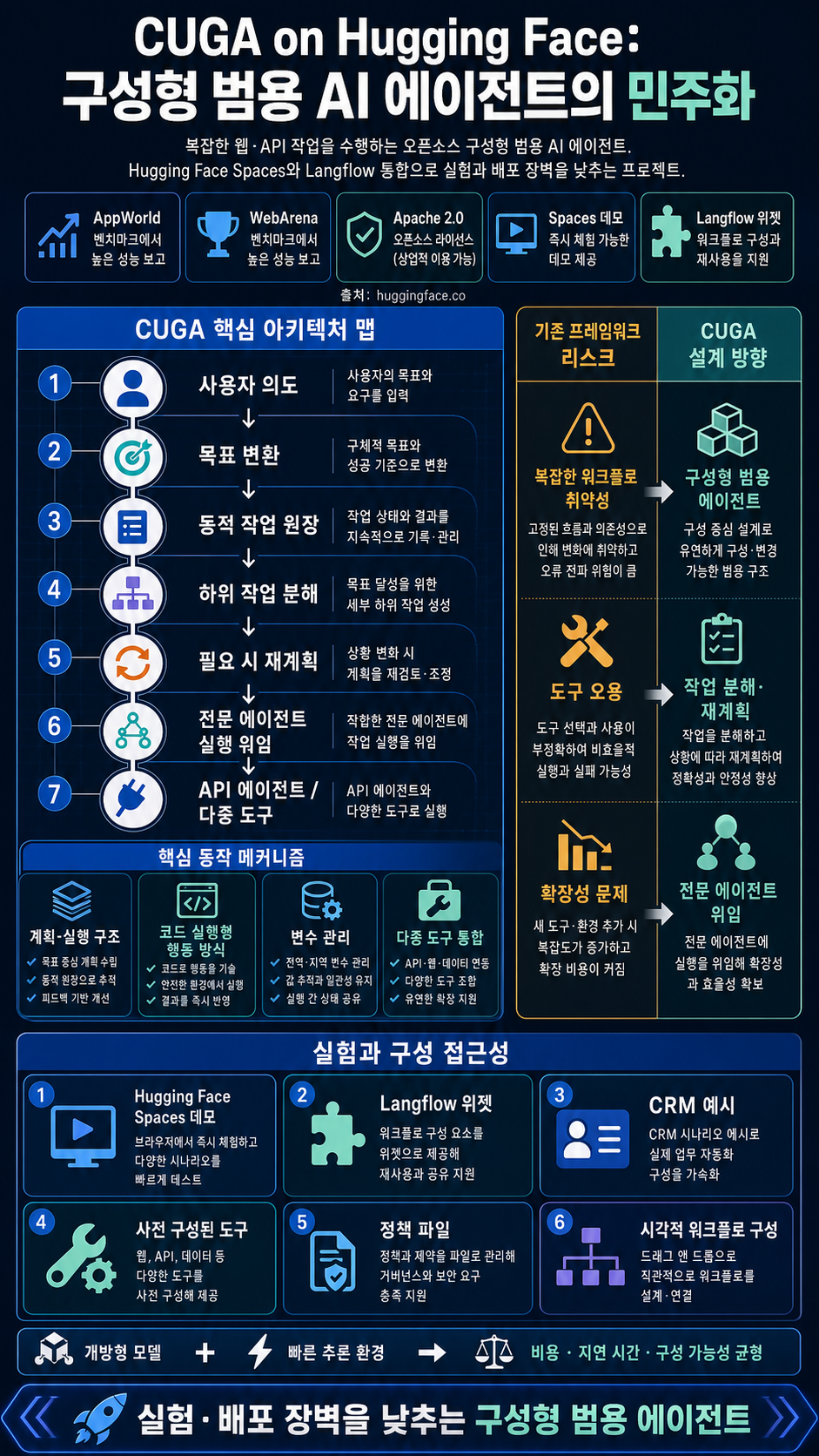 CUGA on Hugging Face: Democratizing Configurable AI Agents 내용을 설명하는 본문 이미지