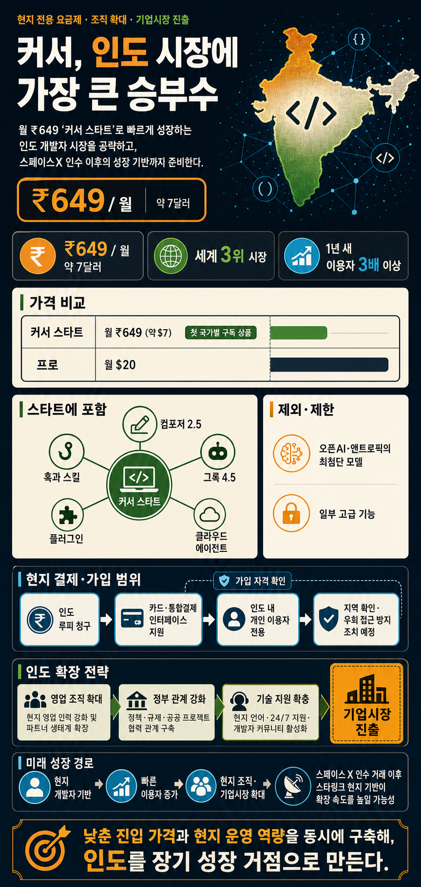 Cursor makes its biggest India push yet ahead of SpaceX acquisition with localized pricing 내용을 설명하는 본문 이미지