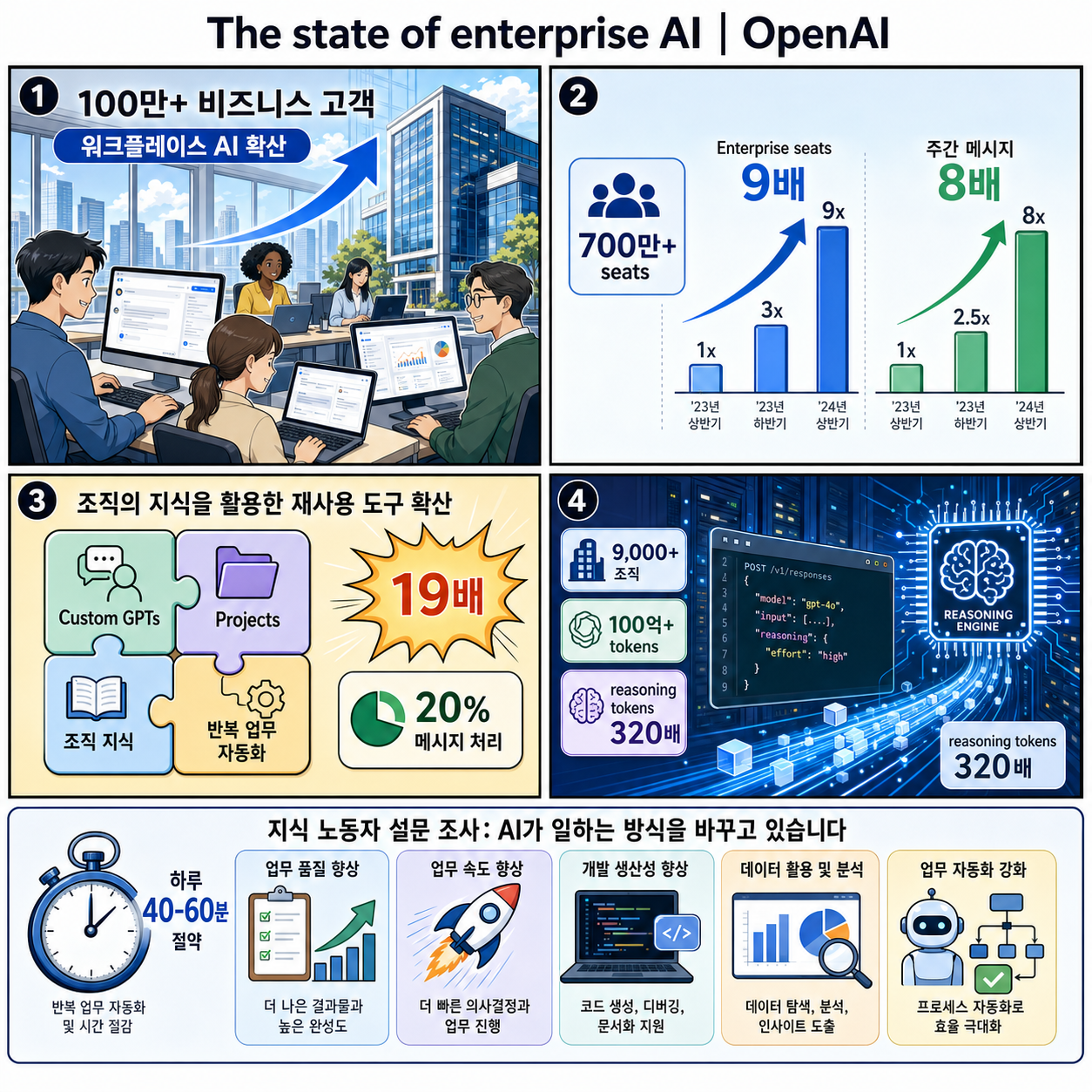 The state of enterprise AI 내용을 설명하는 본문 이미지