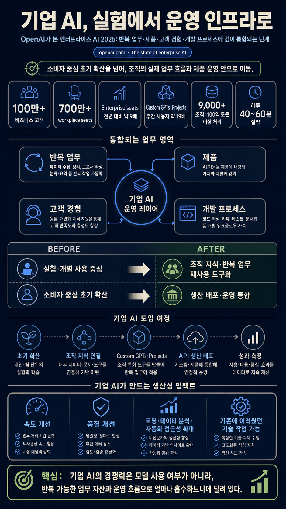 The state of enterprise AI 내용을 설명하는 본문 이미지