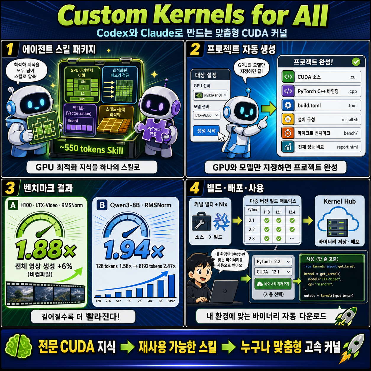 Custom Kernels for All from Codex and Claude 내용을 설명하는 본문 이미지