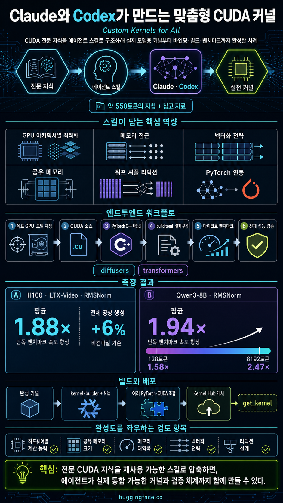 Custom Kernels for All from Codex and Claude 내용을 설명하는 본문 이미지