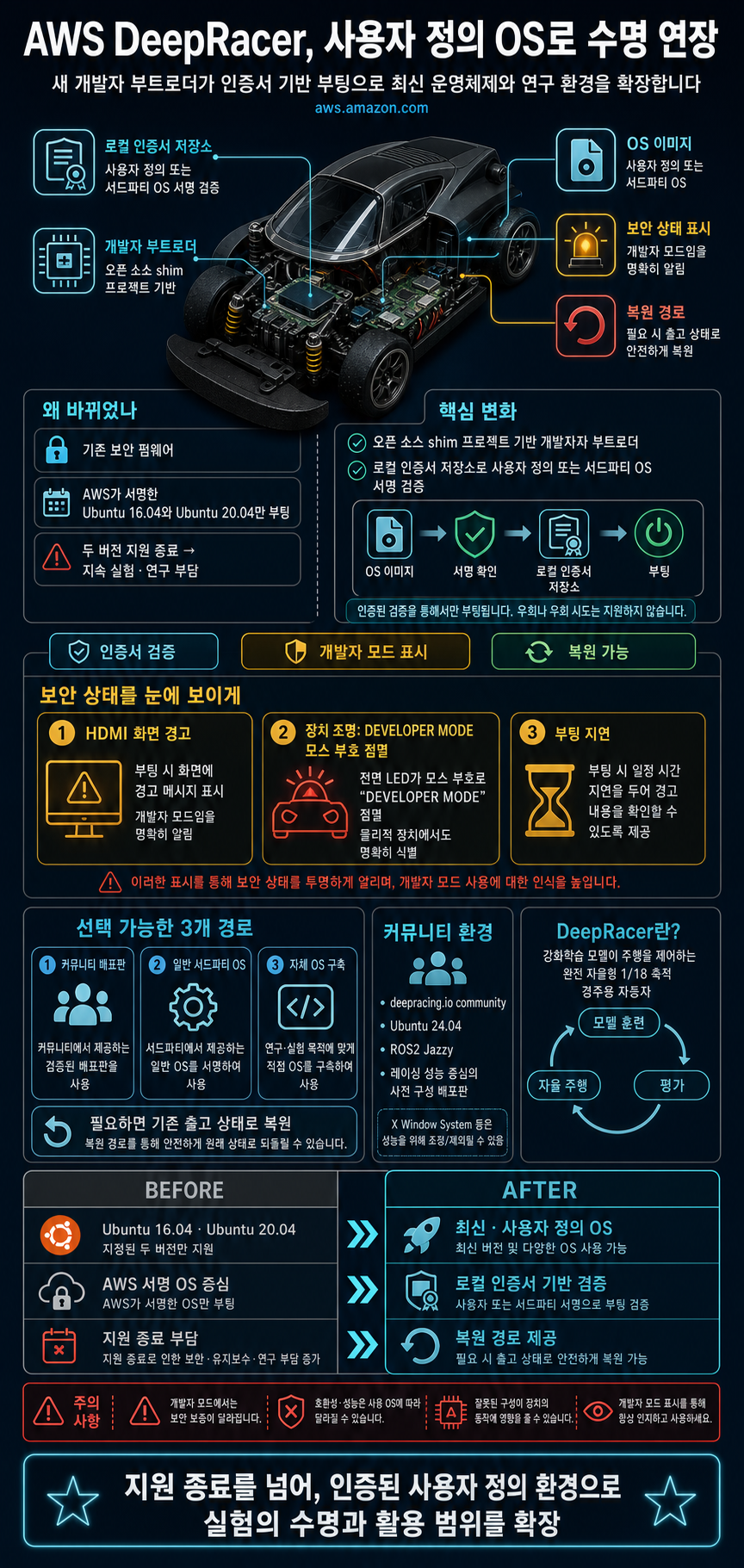 Custom OS installation now available on AWS DeepRacer devices 내용을 설명하는 본문 이미지