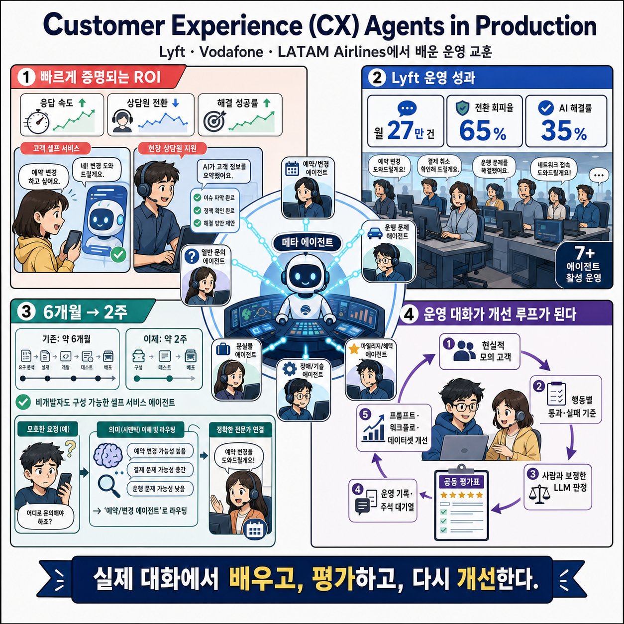 Customer Experience (CX) Agents in Production: Lessons from Lyft, Vodafone, and LATAM Airlines 내용을 설명하는 본문 이미지
