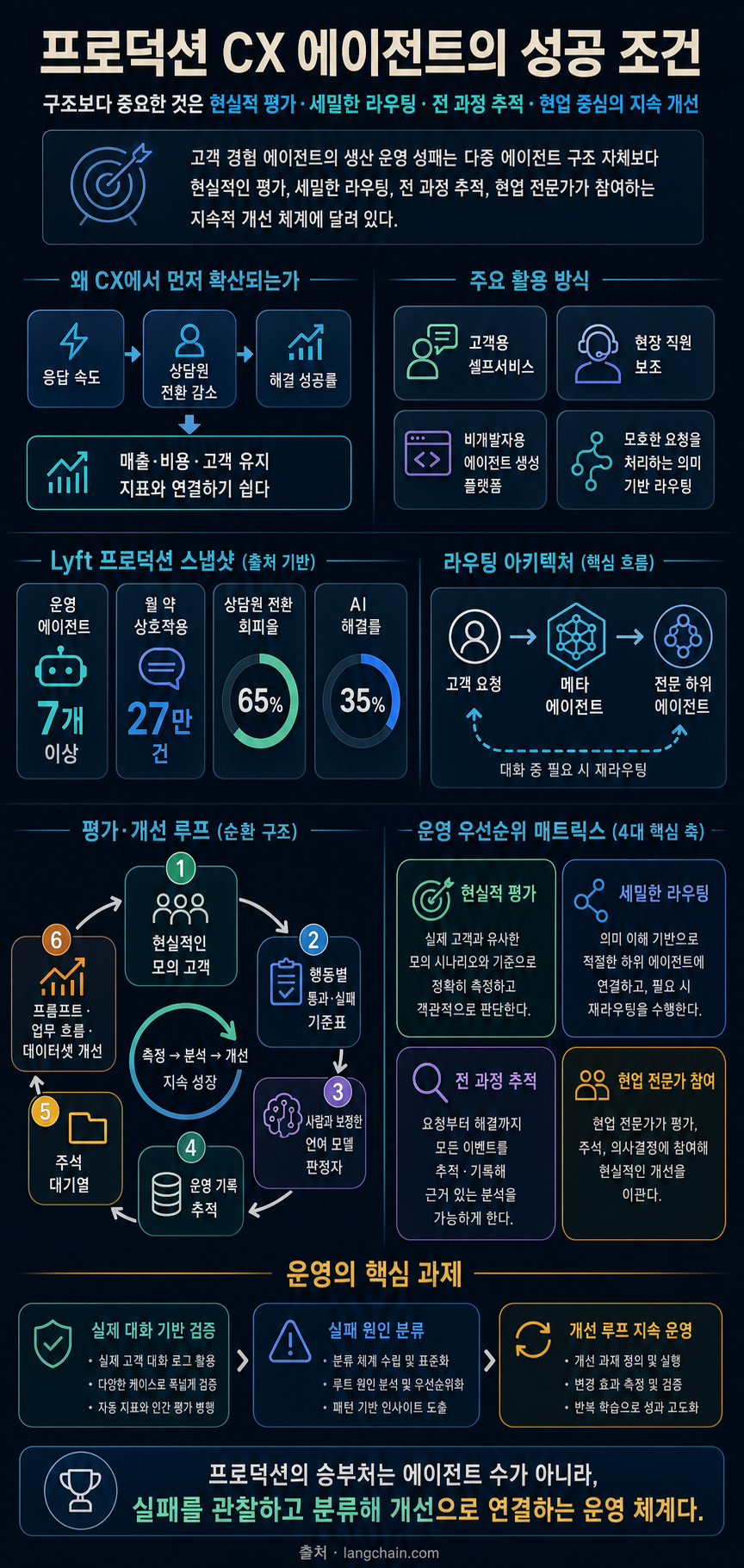 Customer Experience (CX) Agents in Production: Lessons from Lyft, Vodafone, and LATAM Airlines 내용을 설명하는 본문 이미지
