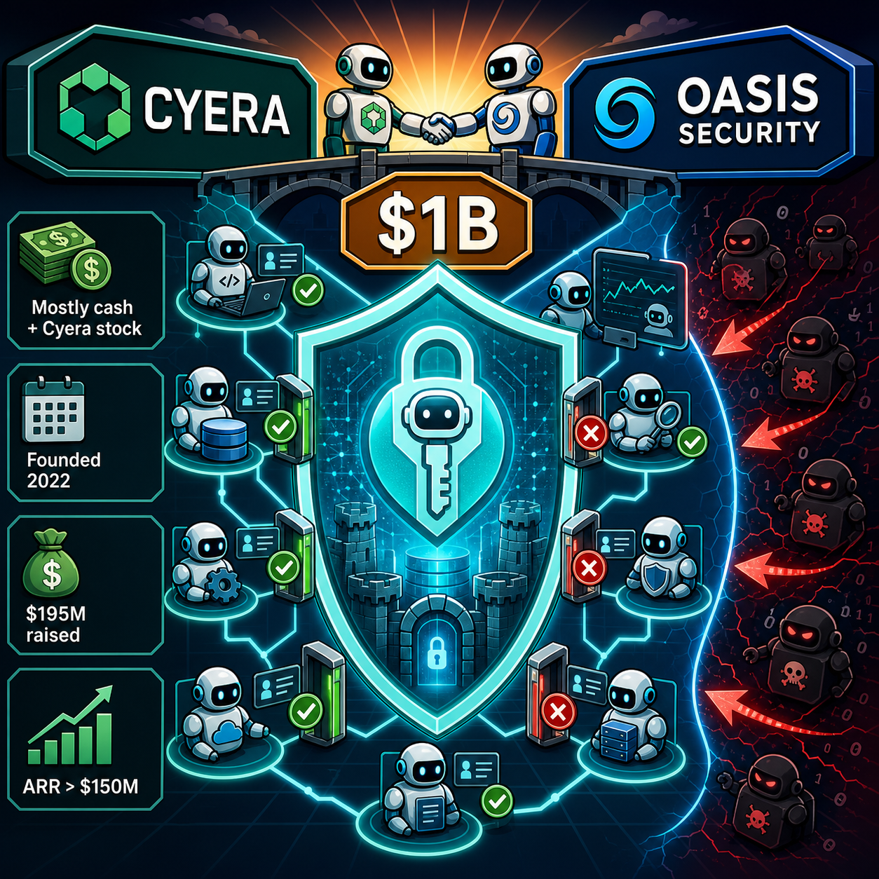Cyera agrees to acquire Oasis Security for $1B to safeguard proliferating AI agents 내용을 설명하는 본문 이미지