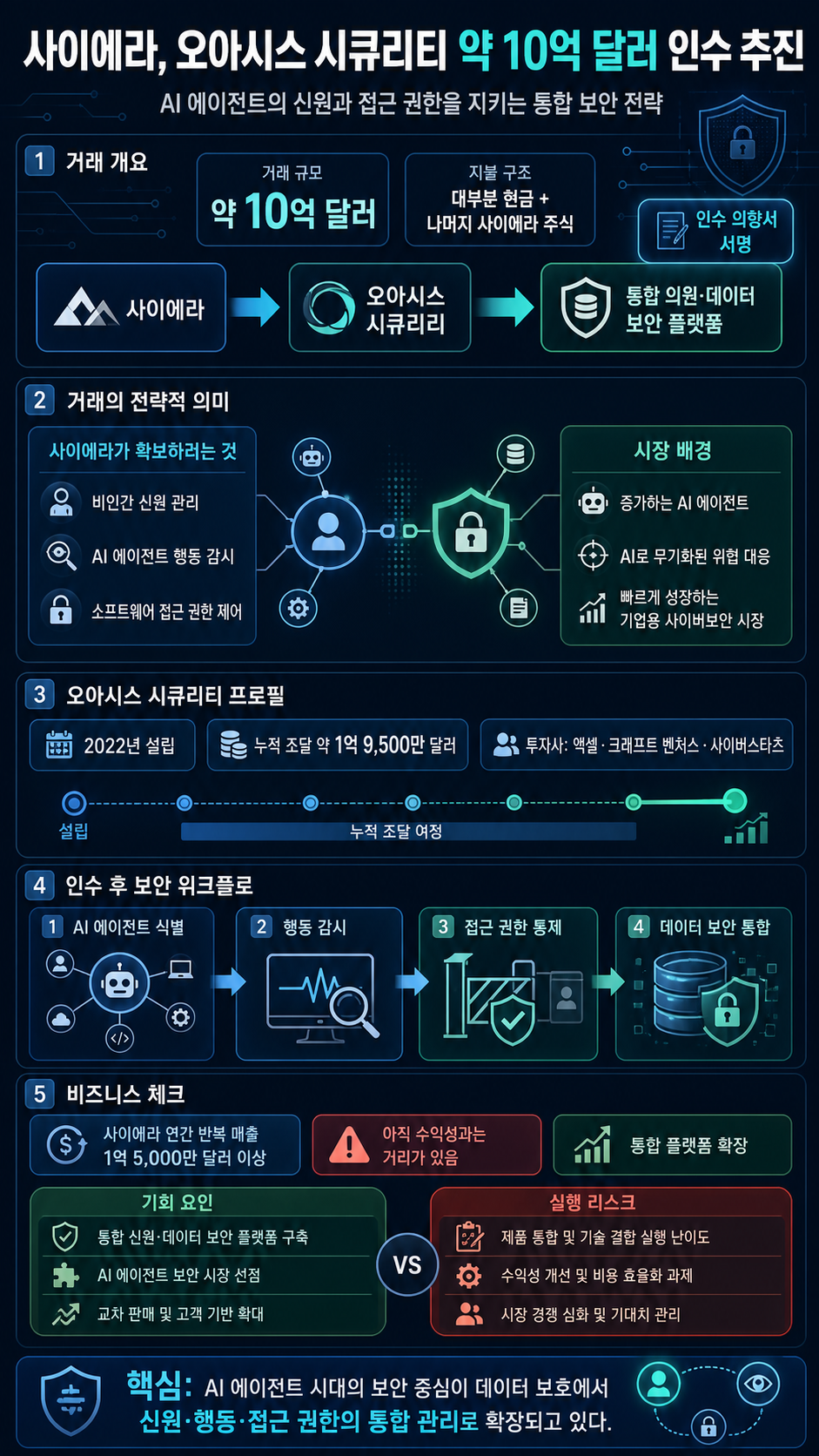 Cyera agrees to acquire Oasis Security for $1B to safeguard proliferating AI agents 내용을 설명하는 본문 이미지