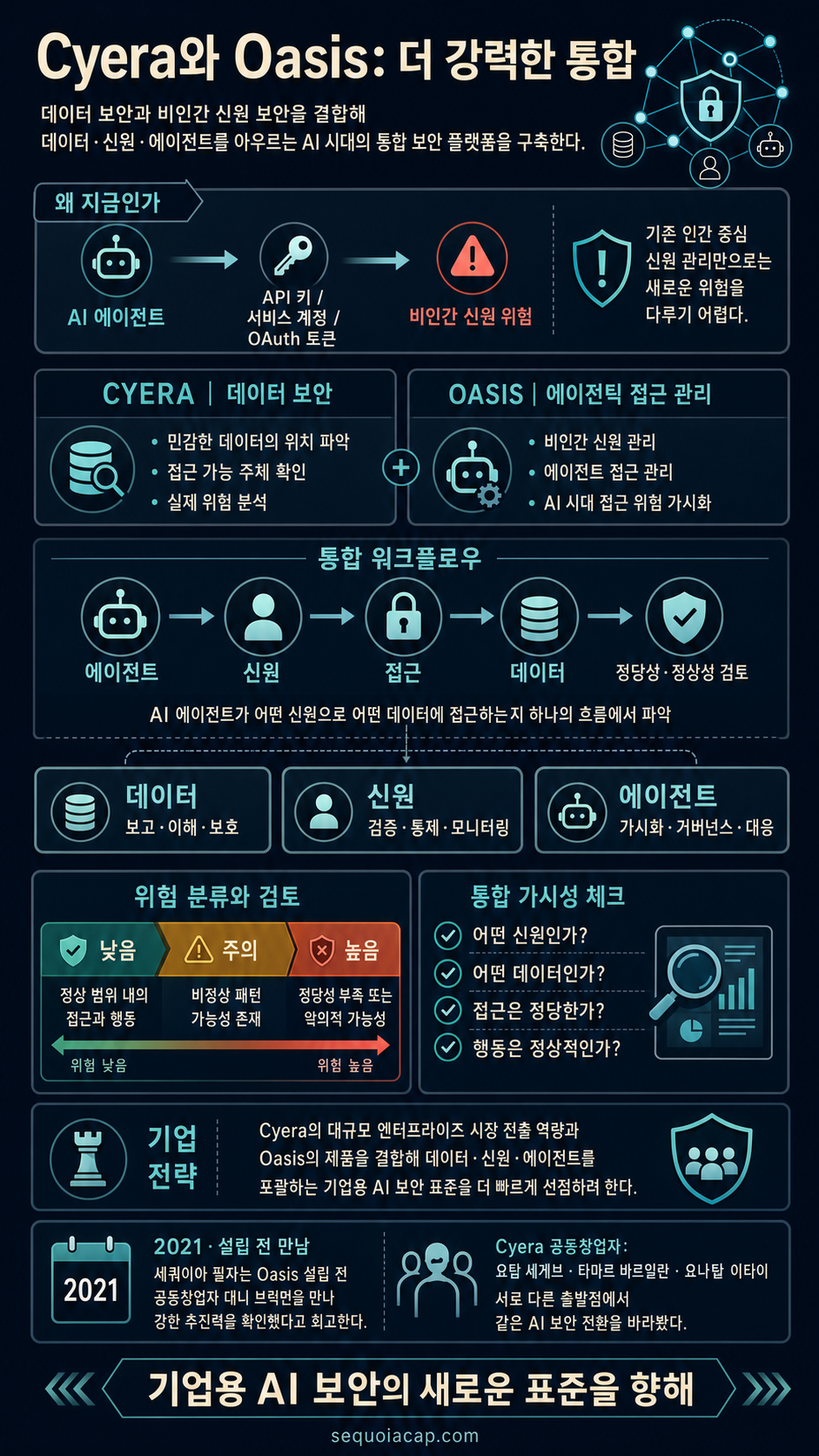 Cyera and Oasis: Stronger Together 내용을 설명하는 본문 이미지