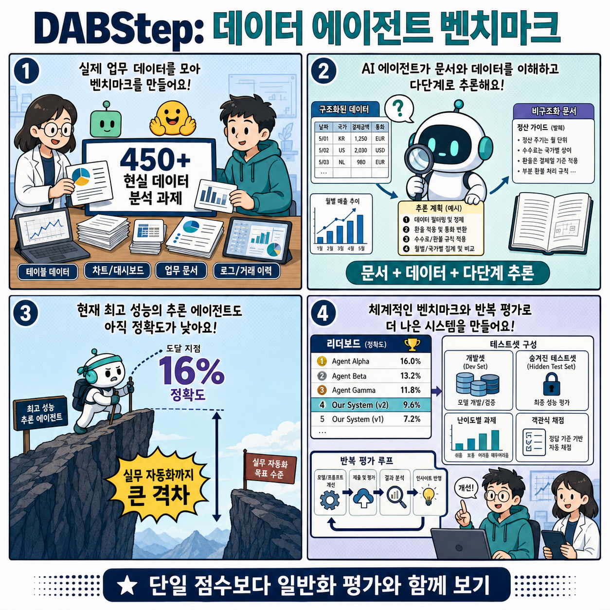 DABStep: Data Agent Benchmark for Multi-step Reasoning 내용을 설명하는 본문 이미지