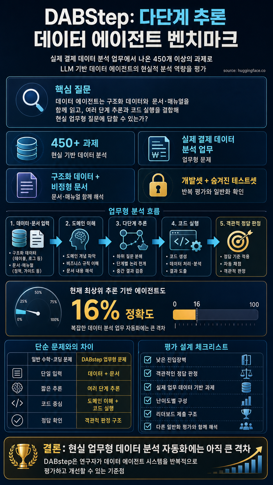 DABStep: Data Agent Benchmark for Multi-step Reasoning 내용을 설명하는 본문 이미지