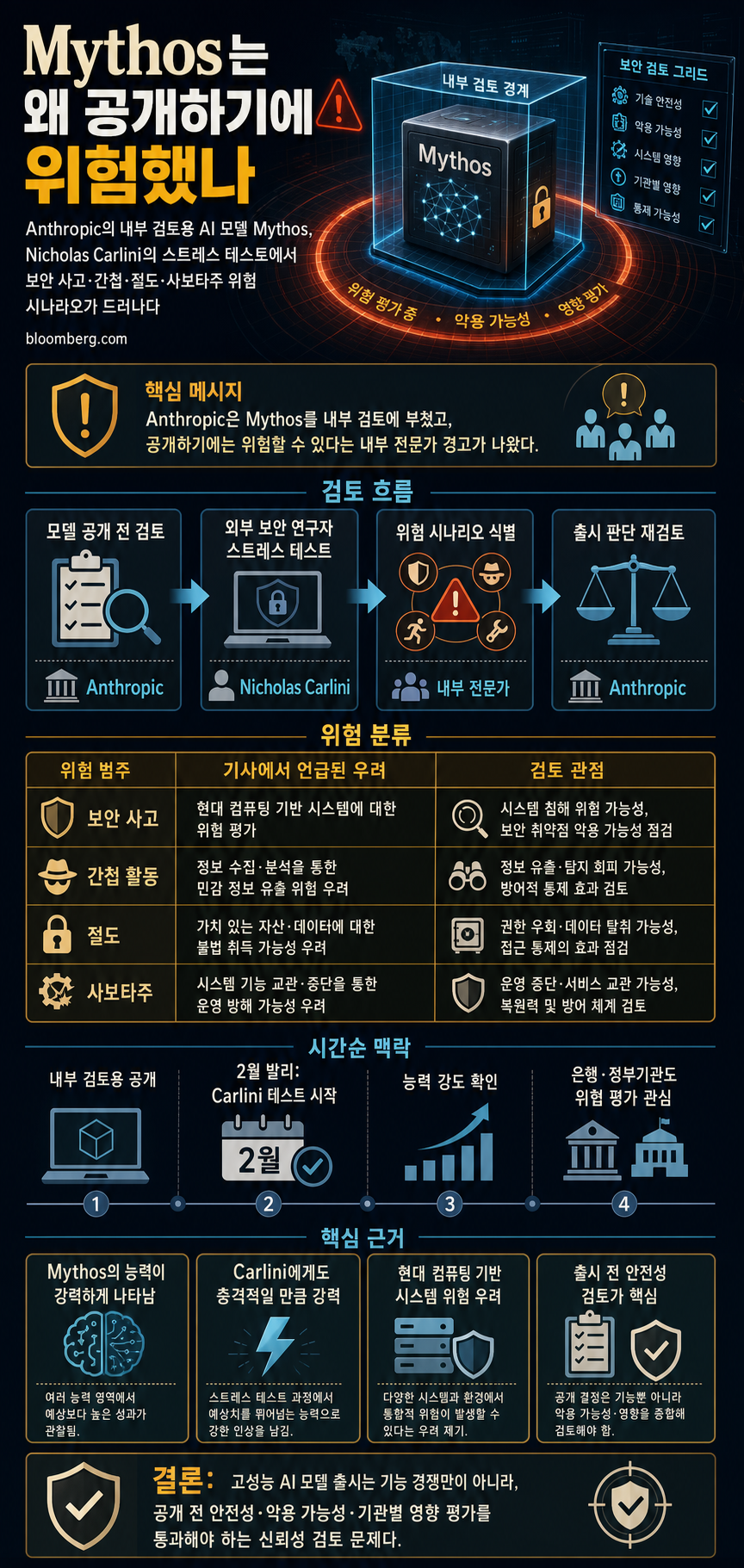 How Anthropic Learned Mythos Was Too Dangerous for the Wild 내용을 설명하는 본문 이미지