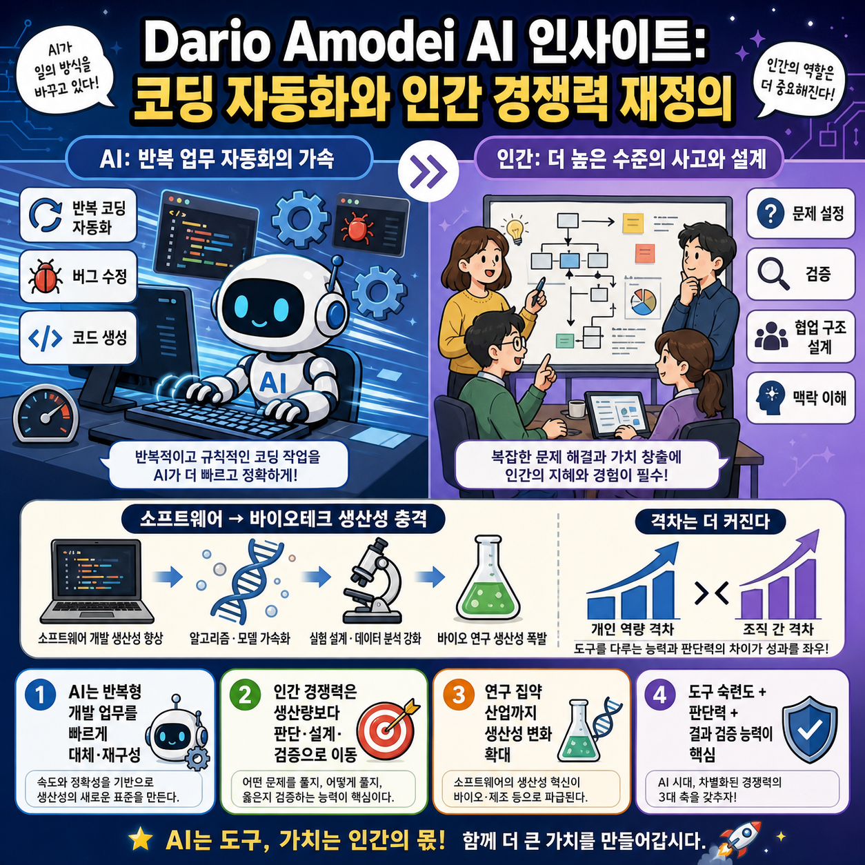 Dario Amodei AI 인사이트 코딩 자동화와 인간 경쟁력 재정의 내용을 설명하는 본문 이미지