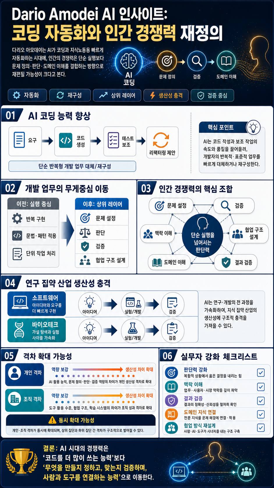 Dario Amodei AI 인사이트 코딩 자동화와 인간 경쟁력 재정의 내용을 설명하는 본문 이미지