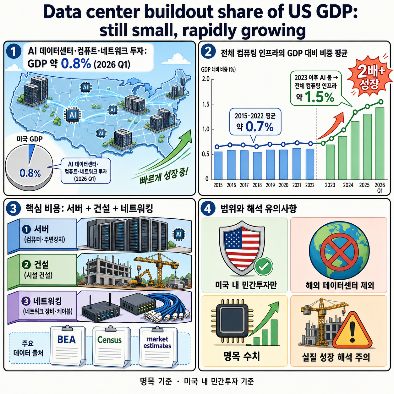 Data center buildout share of US GDP is still relatively small (but rapidly growing) 내용을 설명하는 본문 이미지