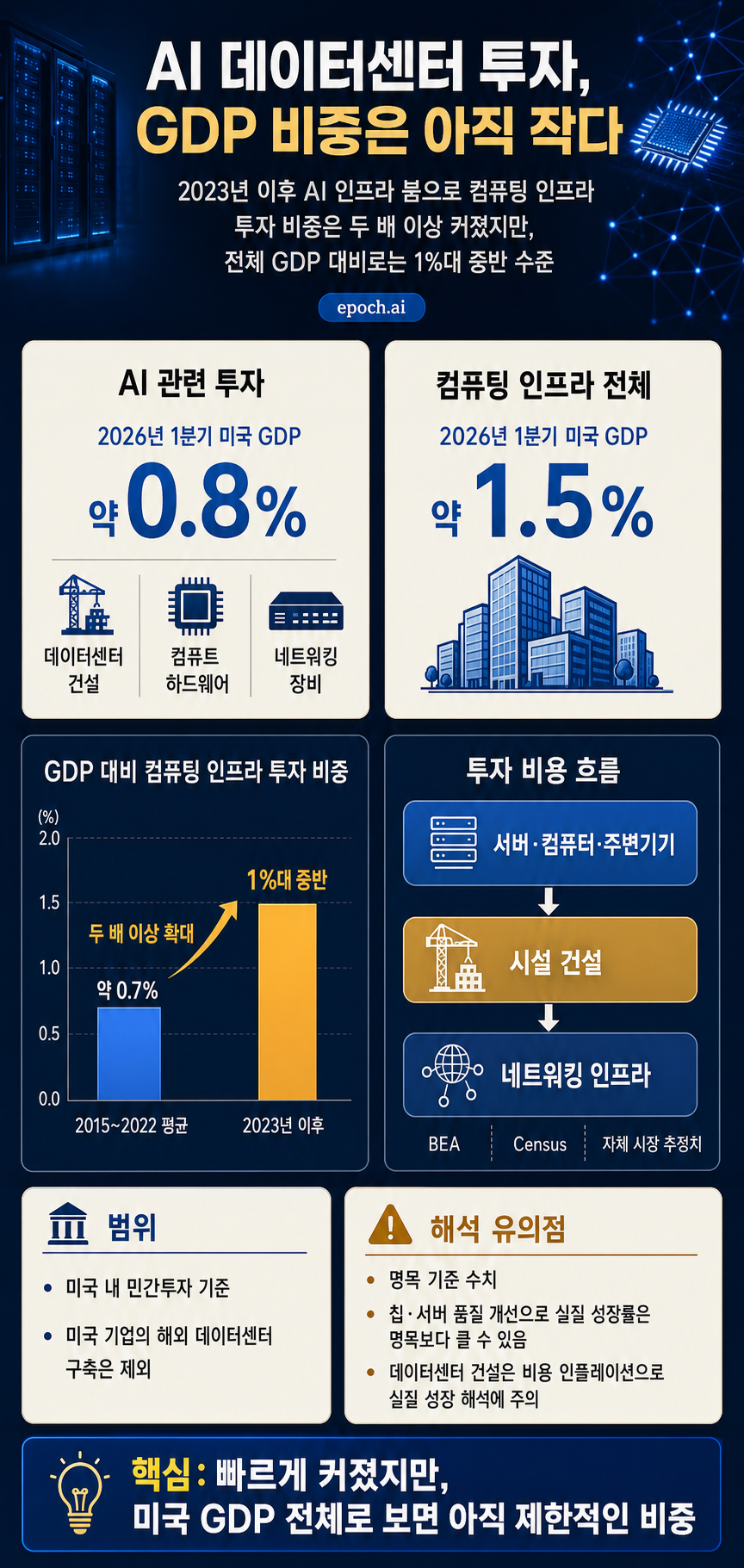 Data center buildout share of US GDP is still relatively small (but rapidly growing) 내용을 설명하는 본문 이미지