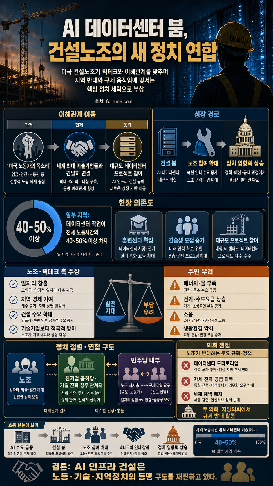 Unionized workers form alliance with rich tech giants on AI data centers, pushing back on local opposition and redrawing political lines 내용을 설명하는 본문 이미지