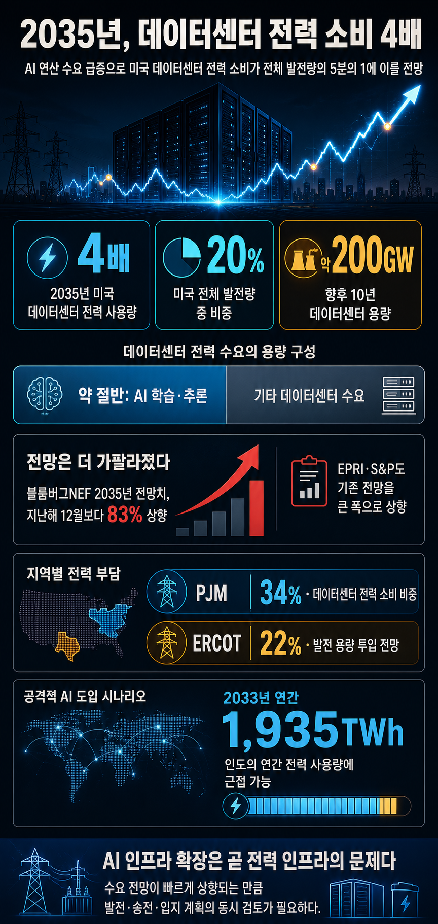 Data centers expected to use 4x more electricity by 2035 내용을 설명하는 본문 이미지