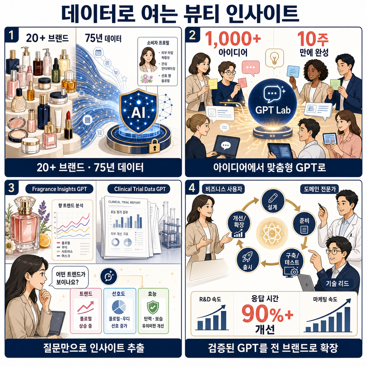 Data-driven beauty: How The Estée Lauder Companies unlocks insights with ChatGPT 내용을 설명하는 본문 이미지