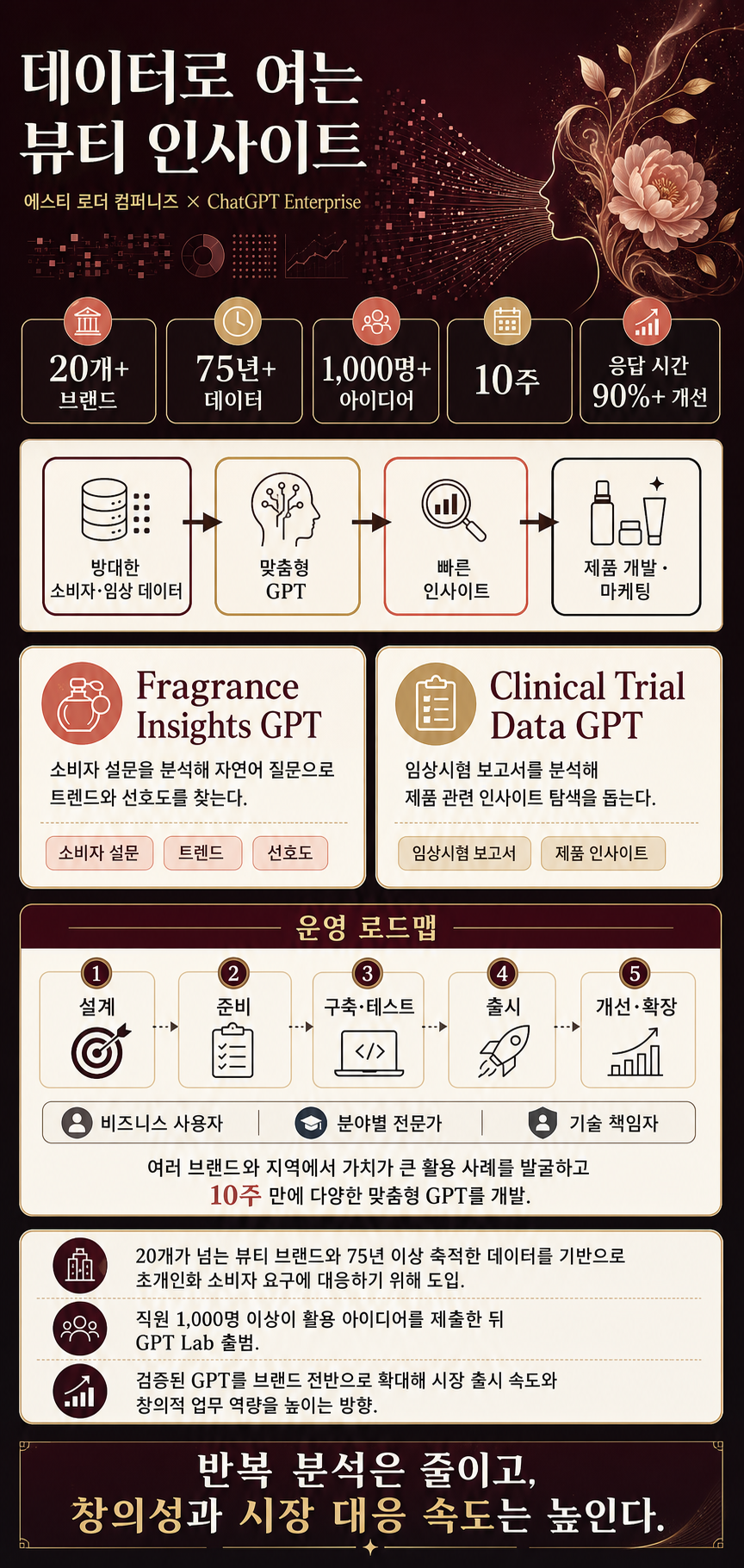 Data-driven beauty: How The Estée Lauder Companies unlocks insights with ChatGPT 내용을 설명하는 본문 이미지