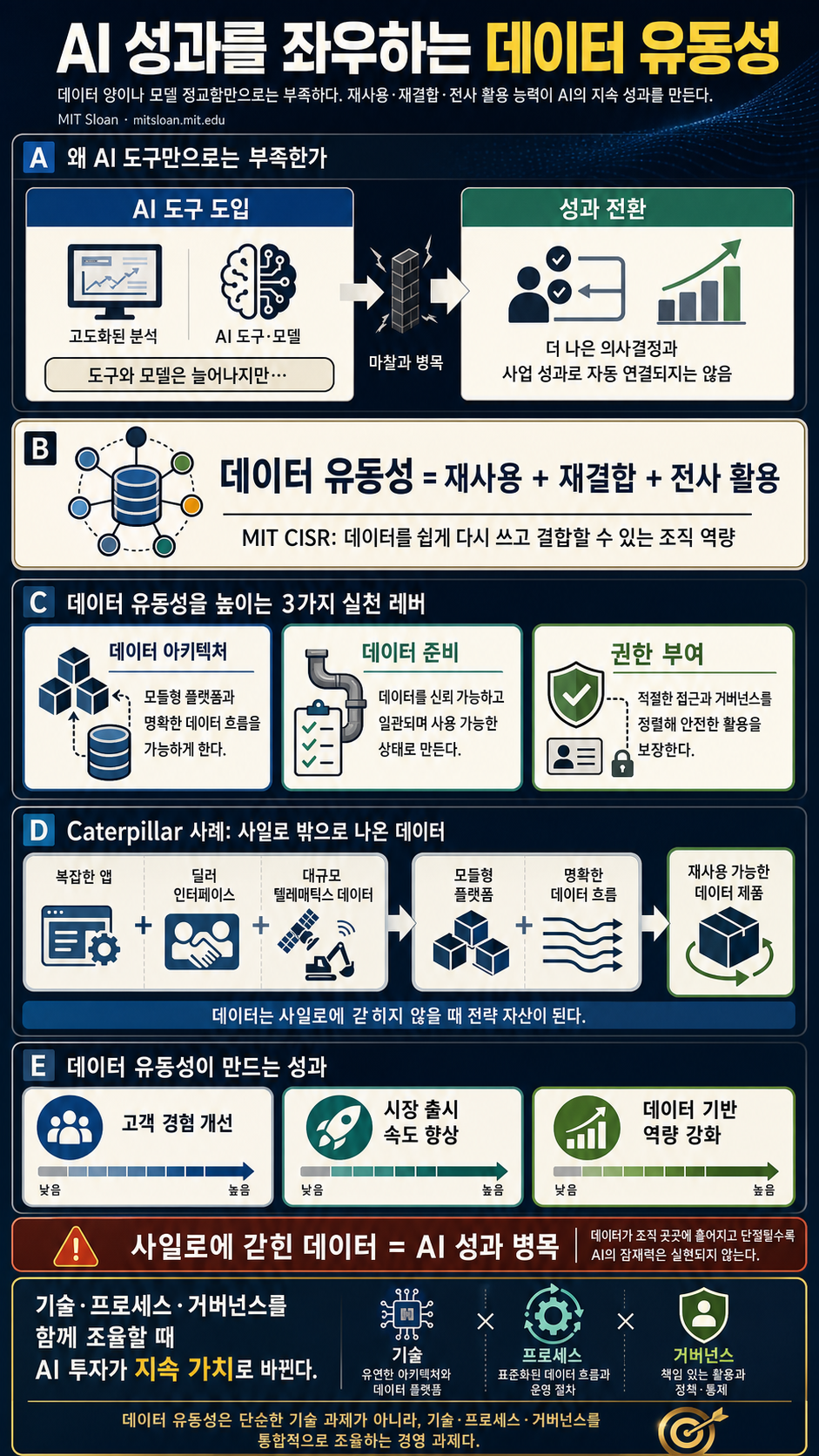 Data liquidity leads to AI success 내용을 설명하는 본문 이미지