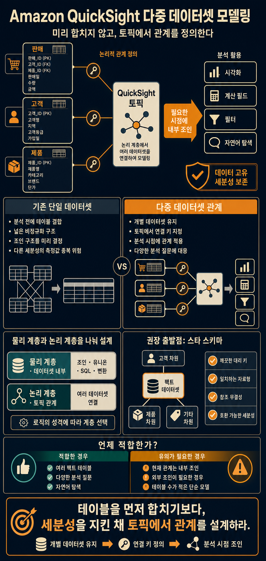 Data modeling best practices for Amazon Quick Sight multi-dataset relationships 내용을 설명하는 본문 이미지