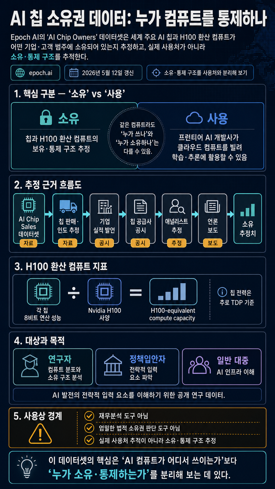 Data on AI Chip Owners 내용을 설명하는 본문 이미지