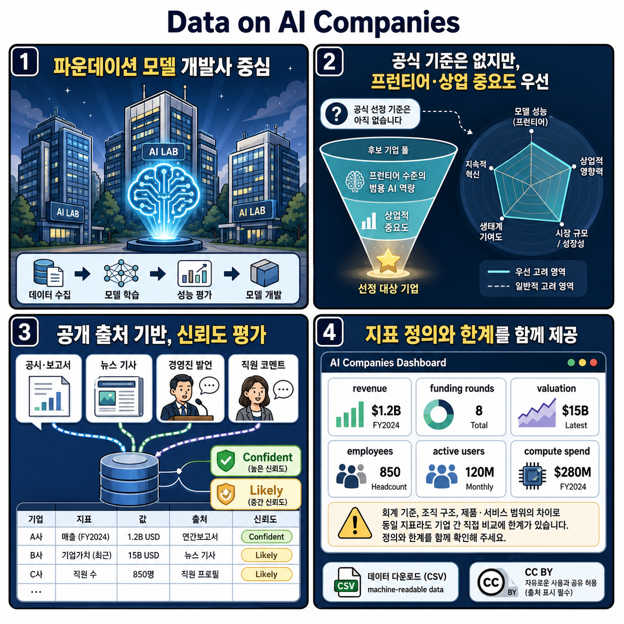Data on AI Companies 내용을 설명하는 본문 이미지