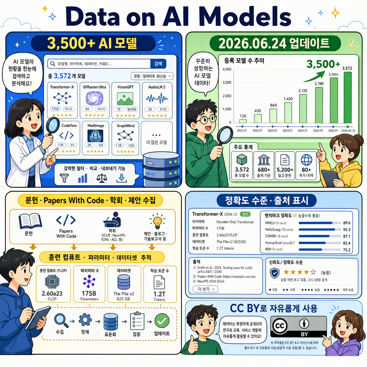 Data on AI Models 내용을 설명하는 본문 이미지