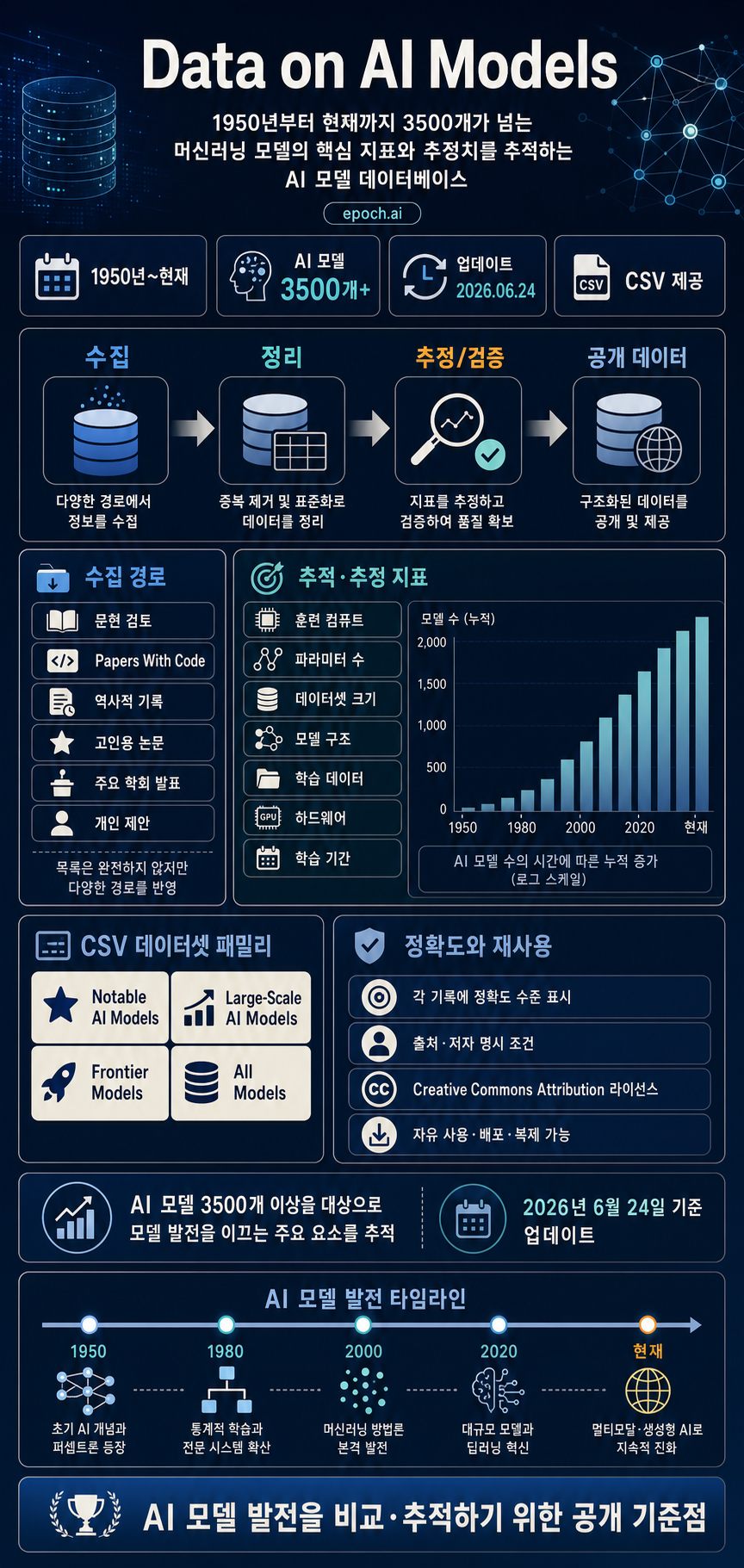 Data on AI Models 내용을 설명하는 본문 이미지