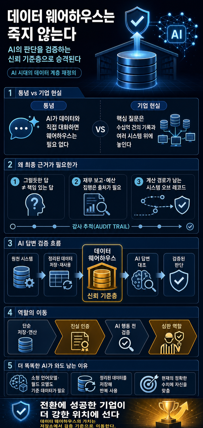 Your Data Warehouse Isn’t Dying. It’s Getting Promoted. 내용을 설명하는 본문 이미지