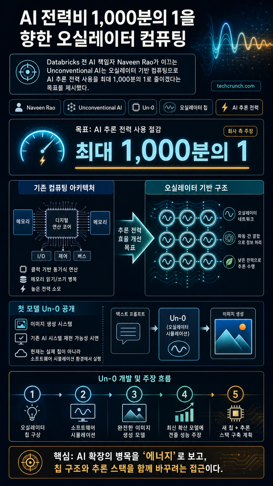 Databricks’ former AI chief thinks he can cut AI’s power bill by 1,000x 내용을 설명하는 본문 이미지