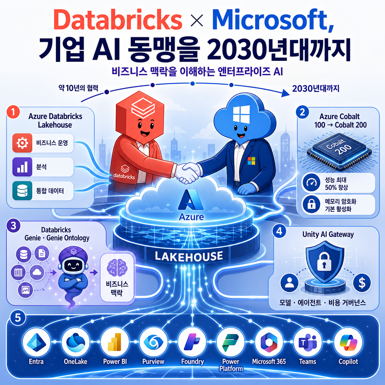 Databricks and Microsoft expand partnership to help enterprises bring business context to enterprise AI - Source 내용을 설명하는 본문 이미지