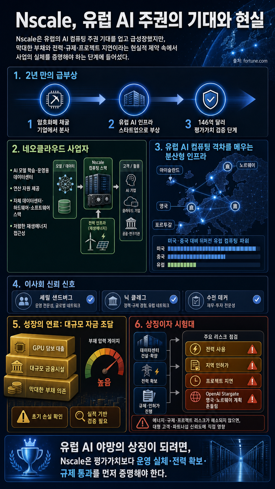 Nscale has raised billions to power Europe’s AI ambitions. Now the startup must prove the hype can survive reality 내용을 설명하는 본문 이미지