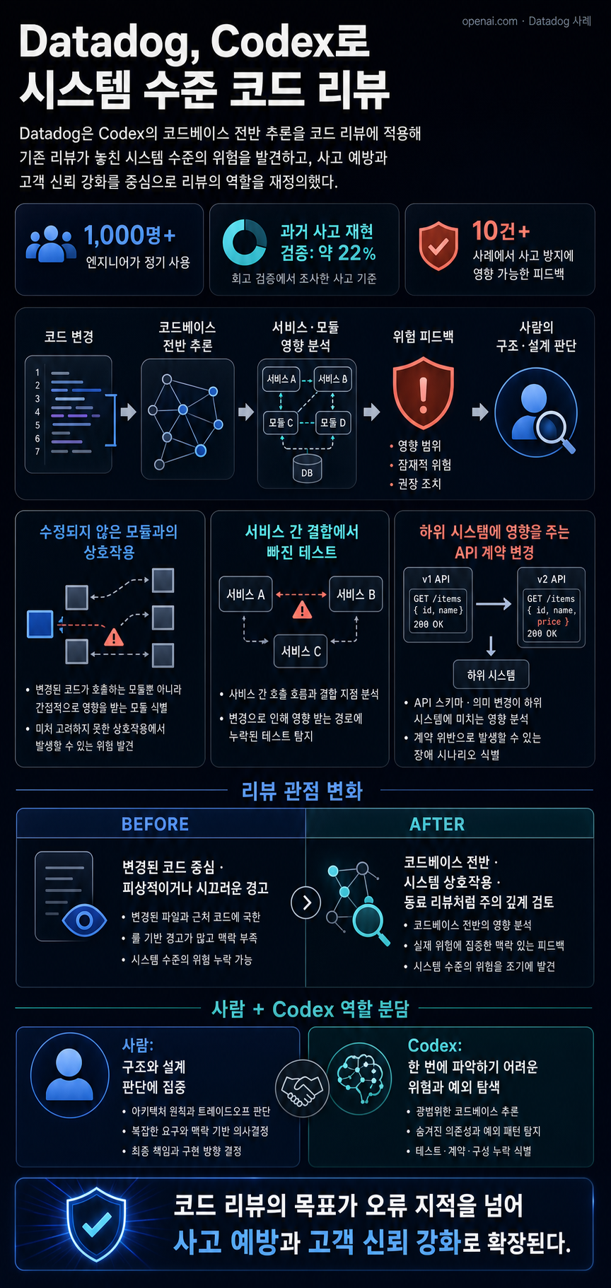 Datadog uses Codex for system-level code review 내용을 설명하는 본문 이미지
