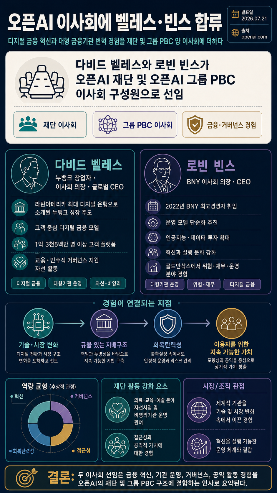 David Vélez and Robin Vince join the boards of the OpenAI Foundation and OpenAI Group PBC 내용을 설명하는 본문 이미지