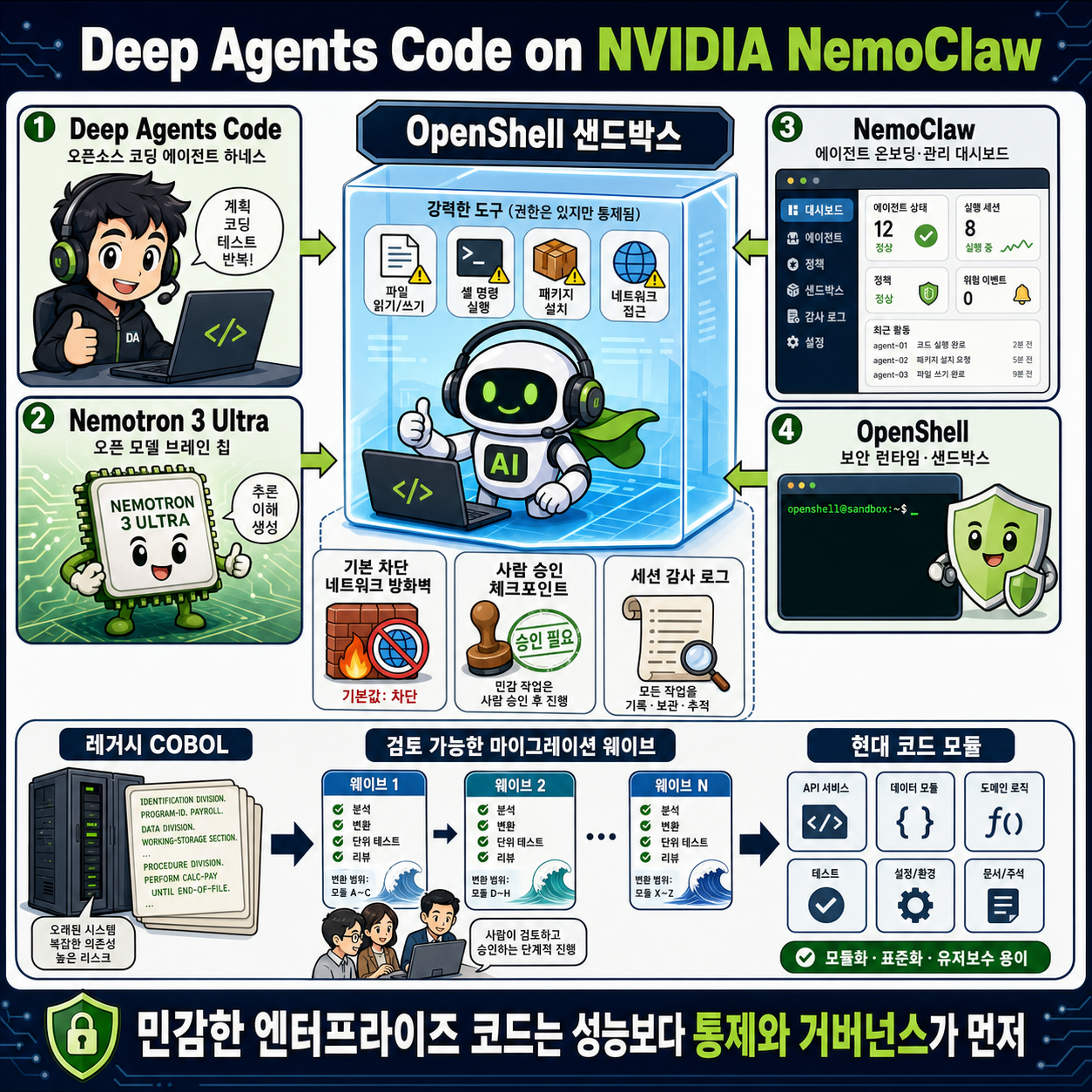 Deep Agents Code on NVIDIA NemoClaw 내용을 설명하는 본문 이미지