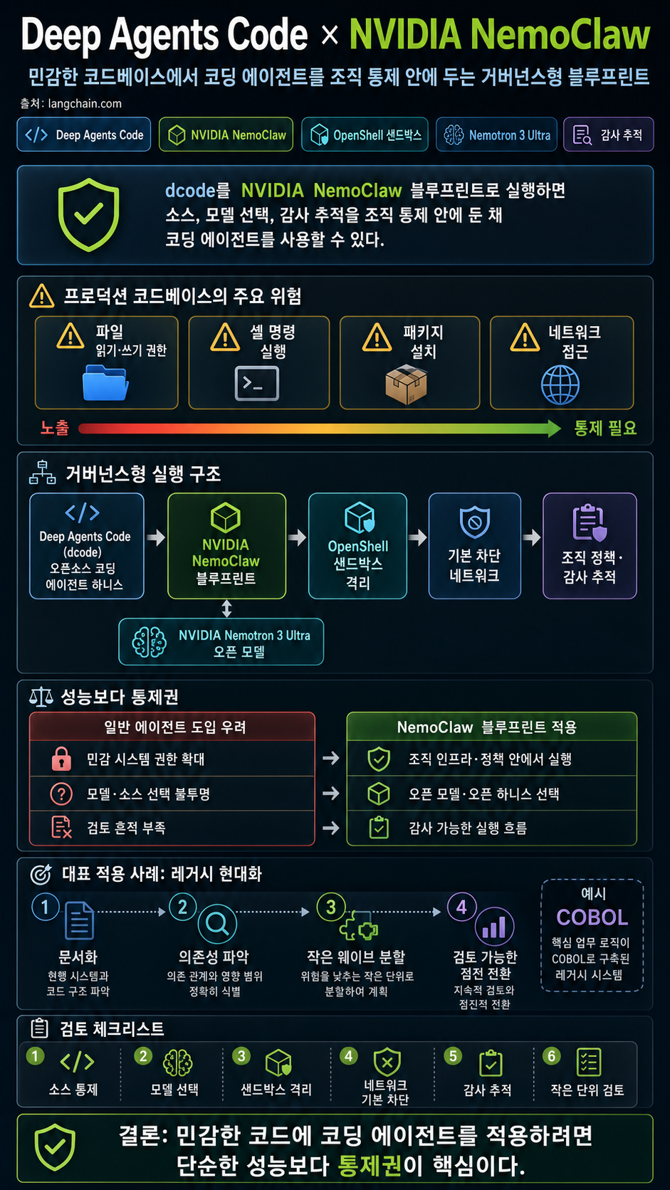 Deep Agents Code on NVIDIA NemoClaw 내용을 설명하는 본문 이미지
