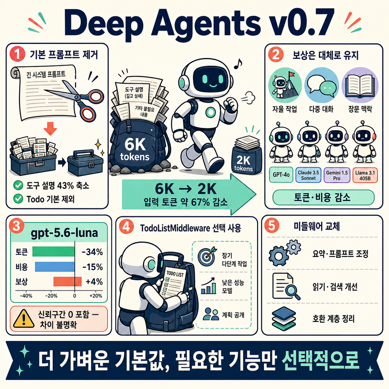Deep Agents v0.7 내용을 설명하는 본문 이미지