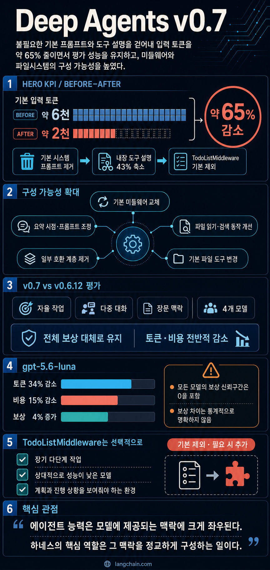 Deep Agents v0.7 내용을 설명하는 본문 이미지