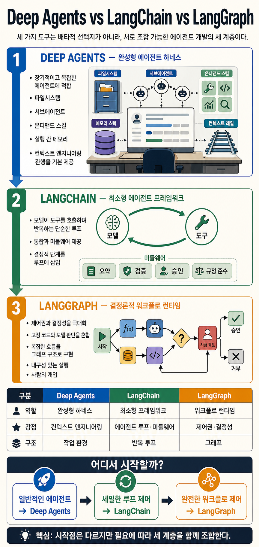 Deep Agents vs LangChain vs LangGraph 내용을 설명하는 본문 이미지