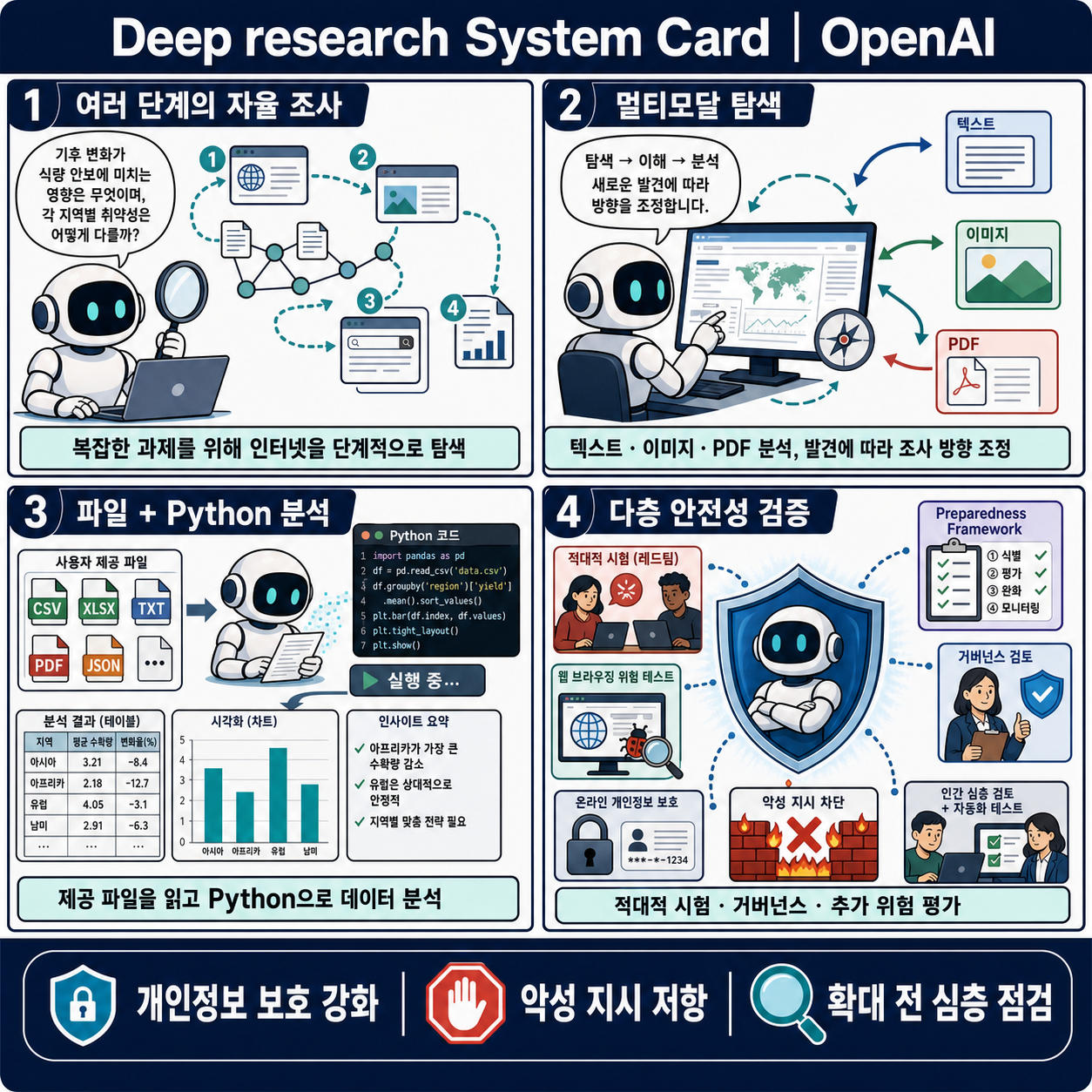 Deep research System Card 내용을 설명하는 본문 이미지