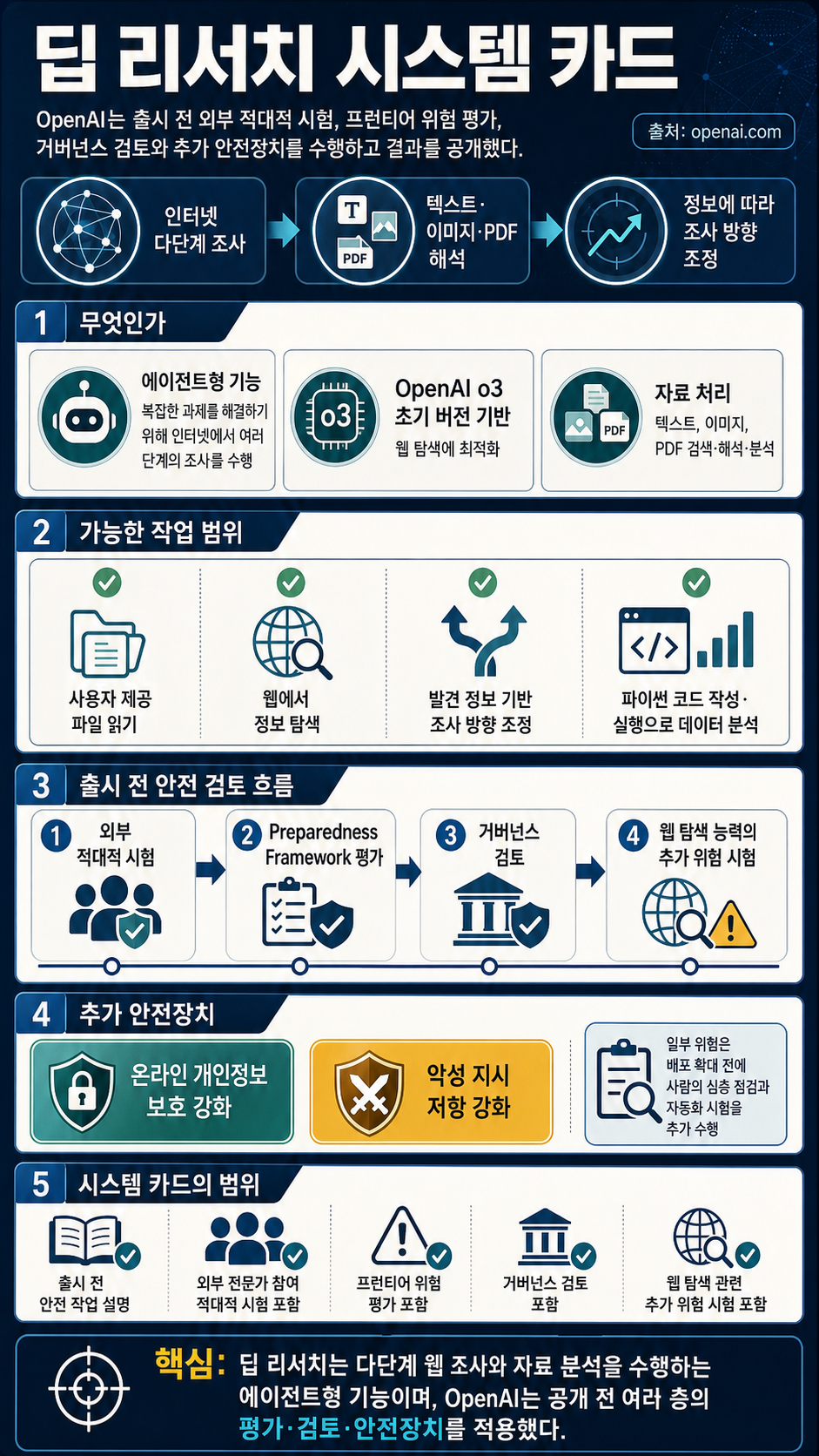 Deep research System Card 내용을 설명하는 본문 이미지