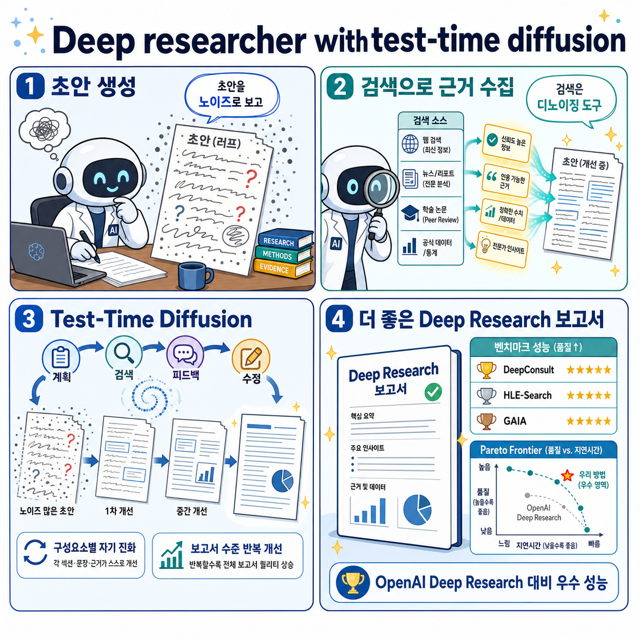 Deep researcher with test-time diffusion 내용을 설명하는 본문 이미지