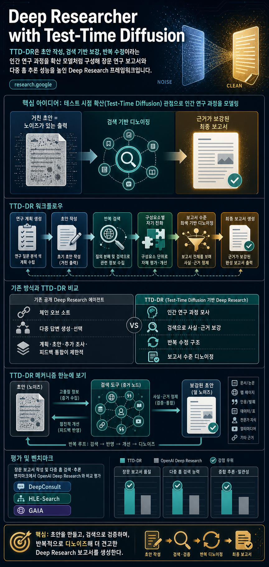 Deep researcher with test-time diffusion 내용을 설명하는 본문 이미지