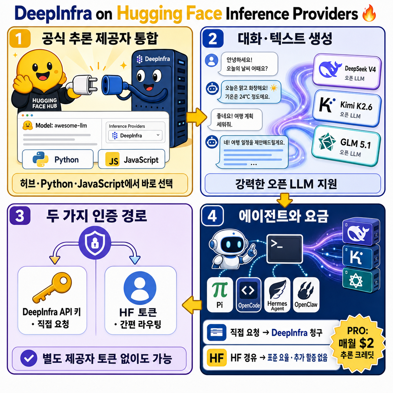 DeepInfra on Hugging Face Inference Providers 🔥 내용을 설명하는 본문 이미지