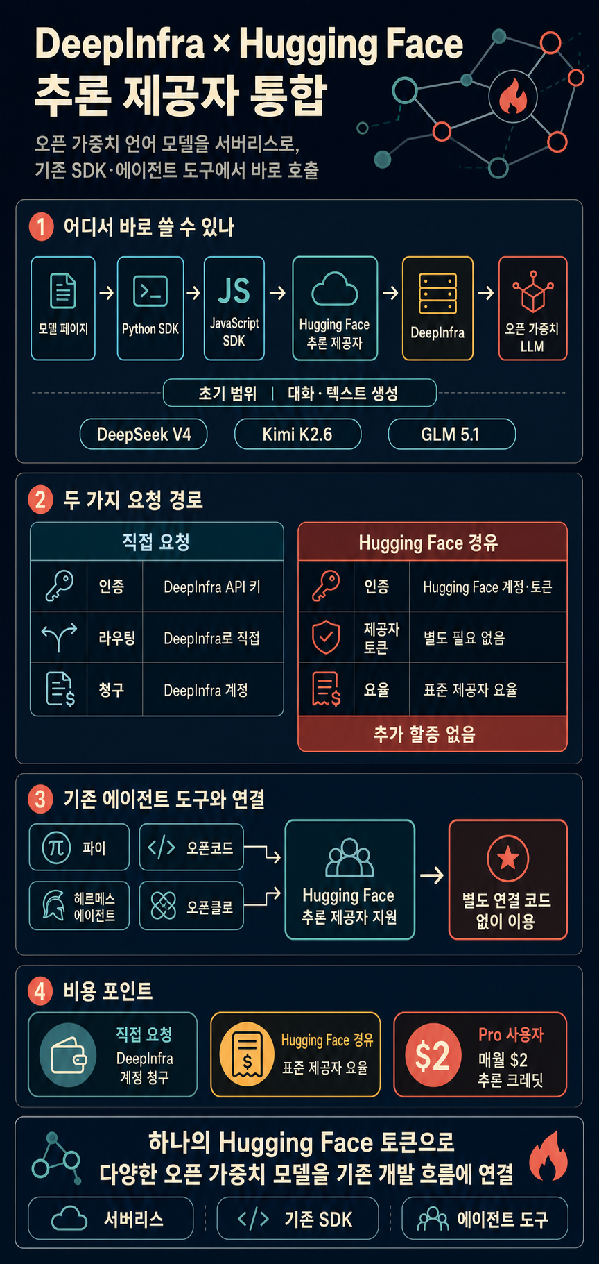 DeepInfra on Hugging Face Inference Providers 🔥 내용을 설명하는 본문 이미지